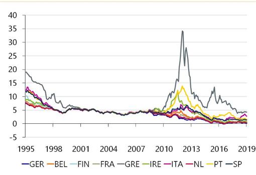 유럽국가 10년 국채 수익률 추이(출처 : Macrobond)