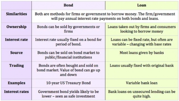 Bond외 Loan 차이(출처: economichelp)
