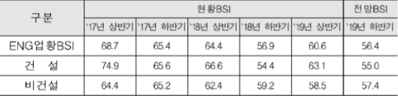 엔지니어링 기업경기조사결과/엔지니어링협회