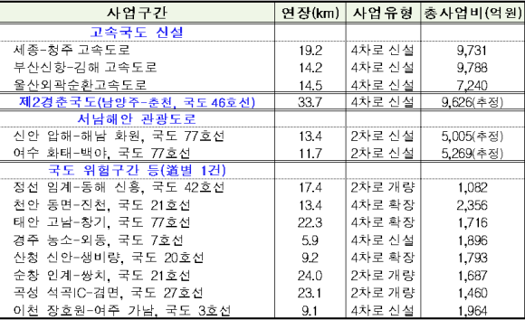 국가균형발전 프로젝트 대상사업./국토부