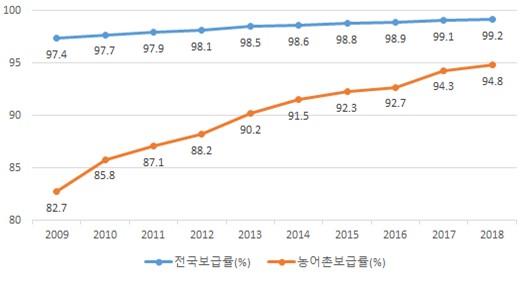 전국 상수도망 보급률 추이