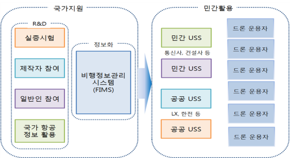 K-드론시스템 개발 개요/국토부