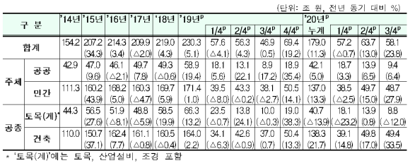 발주자별·공종별 건설공사 계약액/국토부