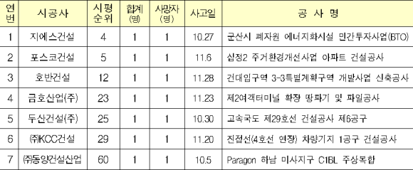 상위 100대 건설사 사망사고 발생현황(20.10∼12월)/국토부