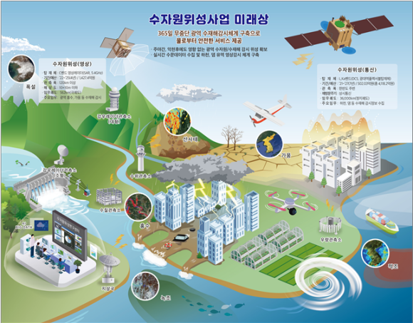 수자원위성사업 개념도/환경부