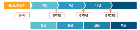 기능등급 기준표/국토부