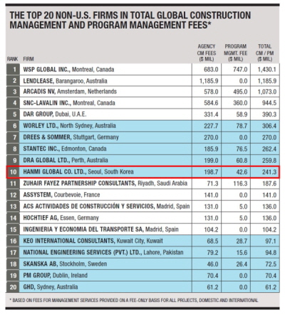 ENR 紙 TOP 20 CM&PM 기업 종합 매출 순위