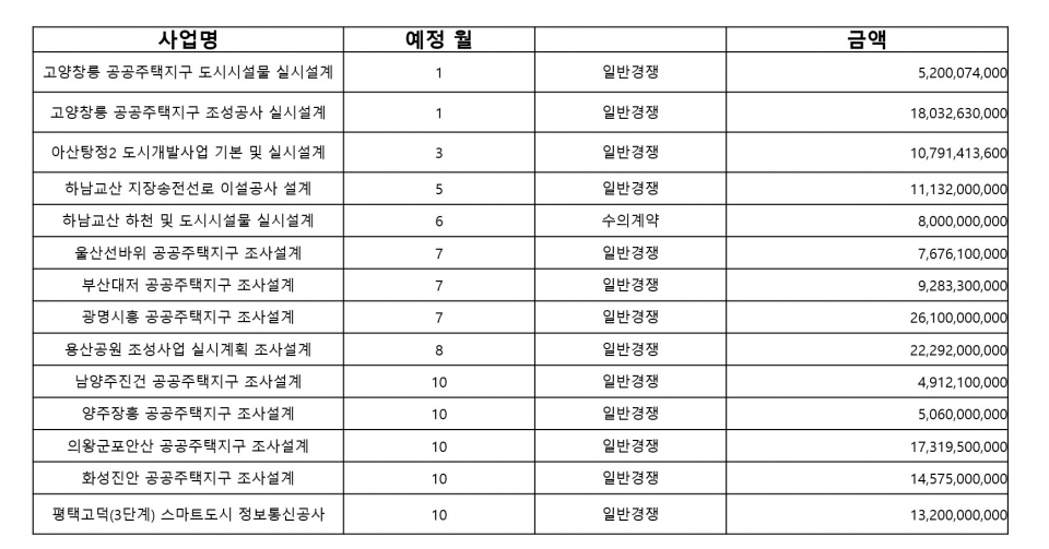 LH가 발주 예정 중인 50억원 이상 사업에 대한 규모, 시기 등