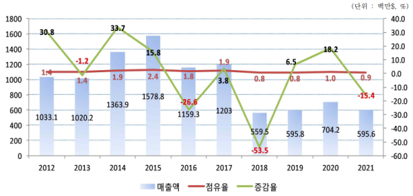 ENR 225대 국내 엔지니어링사 해외 매출 및 점유율, 증감율 추이/한국건설엔지니어링협회