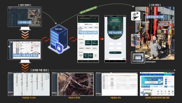 웹 기반 시추조사 및 지반정보 관리시스템 개요도./삼안