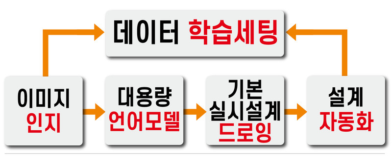 AI 캐드 개발의 요소와 절차./인텔리코리아