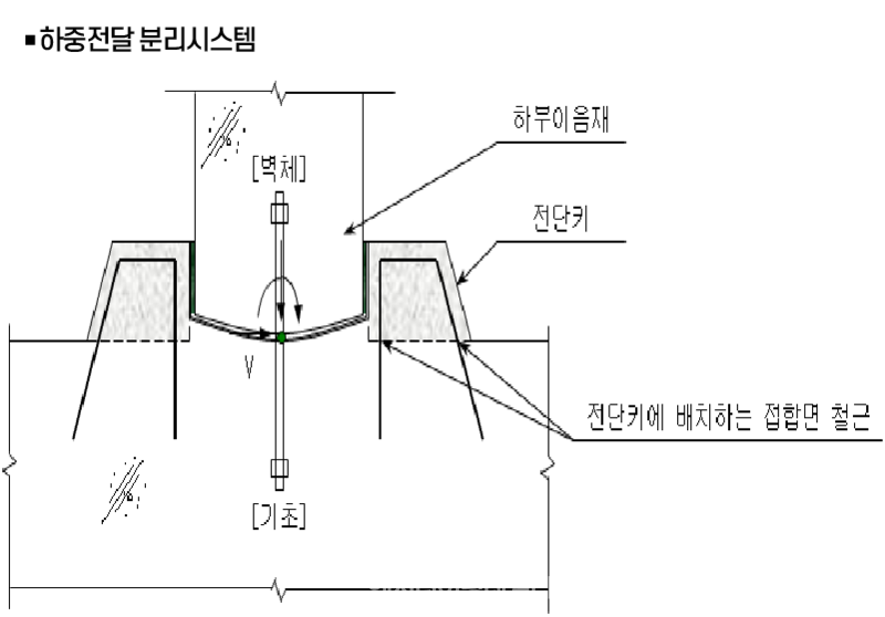 벽체와 기초사이의 유사힌지 시스템이 적용된 신기술 구조도/길교이앤씨
