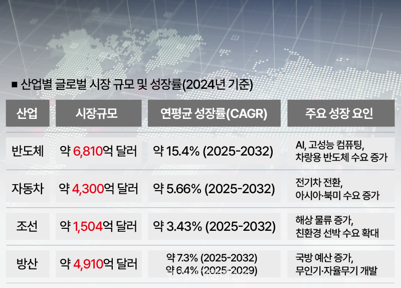 주요 4대 산업 규모